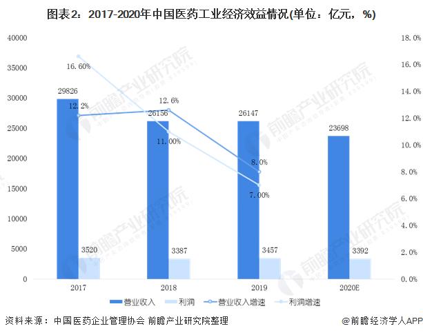 图表2:2017-2020年中国医药工业经济效益情况(单位：亿元，%)