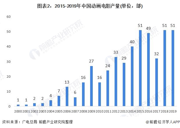 图表2:2015-2019年中国动画电影产量(单位：部)