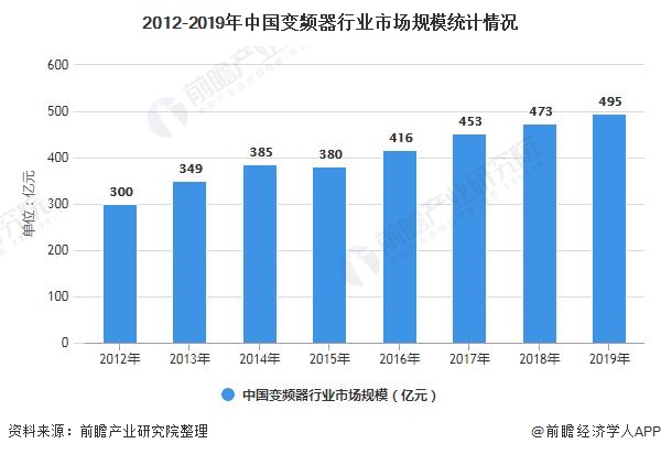 一文了解2020年中国变频器行业市场现状、竞争格局及发展前景 市场规模不断扩大