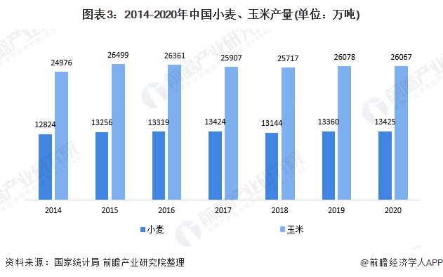 图表3:2014-2020年中国小麦、玉米产量(单位：万吨)