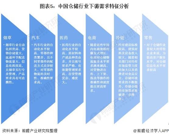 图表5:中国仓储行业下游需求特征分析