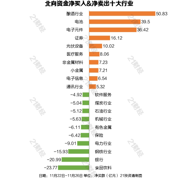北向资金一周扫货57亿元 大幅增持白酒锂电行业 抢筹这些个股（名单） (http://www.k-yun.cn/) 基金 第5张