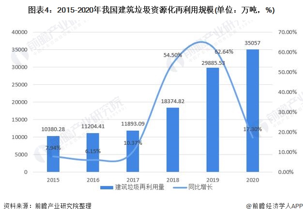 图表4:2015-2020年我国建筑垃圾资源化再利用规模(单位:万吨,%)