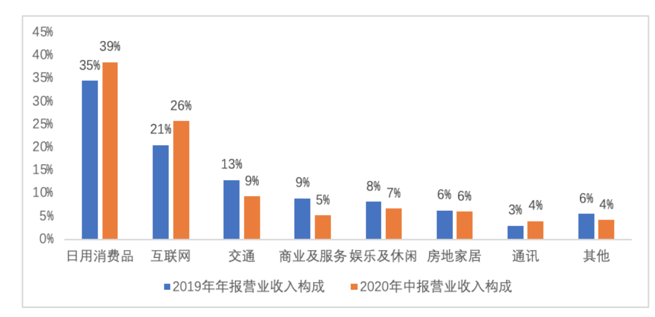 后疫情时代消费行业崛起分众传媒一季度业绩预计暴增31倍