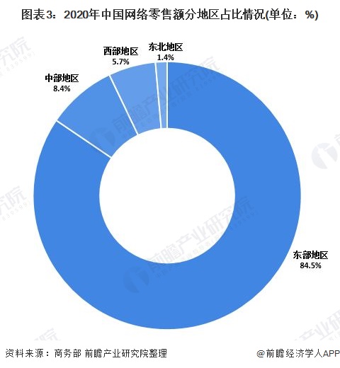 图表3:2020年中国网络零售额分地区占比情况(单位：%)