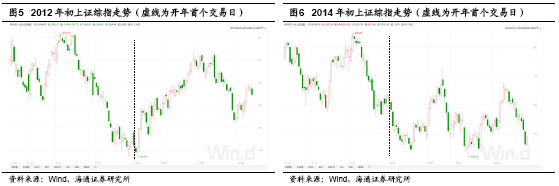 海通证券：参考历史 A股开年下跌最终是何结局？