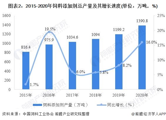 图表2:2015-2020年饲料添加剂总产量及其增长速度(单位：万吨，%)