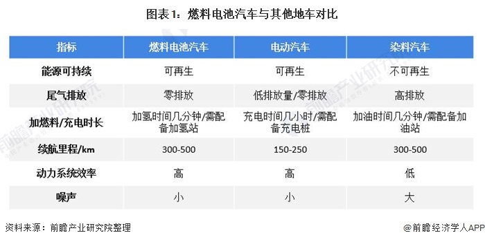 图表1:燃料电池汽车与其他地车对比