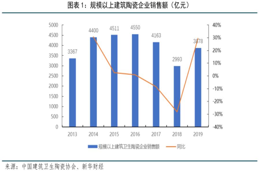 【新华财经调研报告】瓷砖行业集中度将提高,领先能力继续扩大
