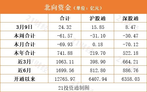 今日钱净流入24.31亿元贵州茅台净销售额位居第一