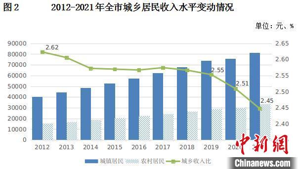 图为2012年至2021年北京市城乡居民收入水平变动情况.