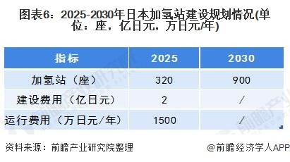 图表6:2025-2030年日本加氢站建设规划情况(单位：座，亿日元，万日元/年)