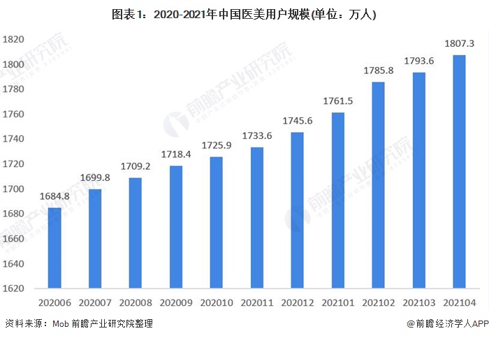 图表1:2020-2021年中国医美用户规模(单位：万人)