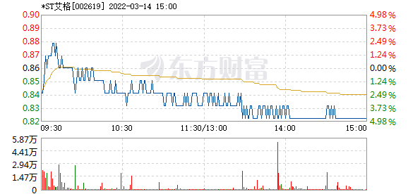 st艾格3月14日盘中跌停