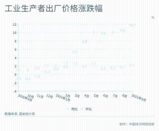 免费神圣计划官方网站_2021年9月PPI同比上涨10.7% 工业品价格涨幅继续扩大 免费神圣计划官方网站_2021年9月PPI同比上涨10.7% 工业品价格涨幅继续扩大