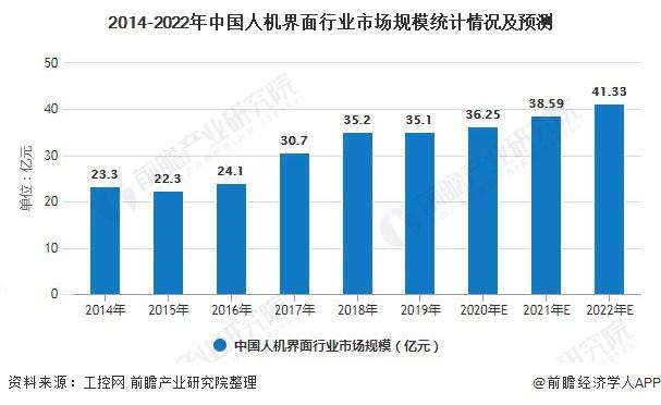 2014-2022年中国人机界面行业市场规模统计情况及预测