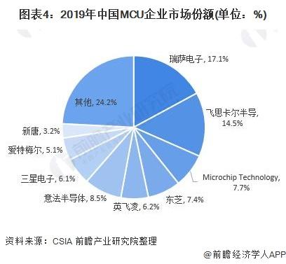图表4:2019年中国MCU企业市场份额(单位：%)