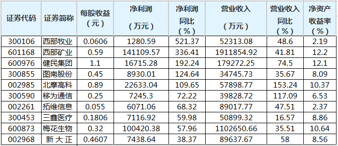 19股公佈半年報5股淨利潤增幅翻倍