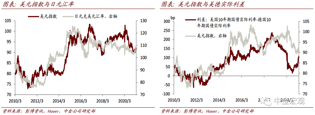 中金宏观探市:犹豫的美元