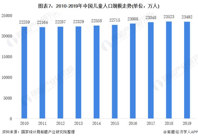 图表7:2010-2019年中国儿童人口规模走势(单位：万人)
