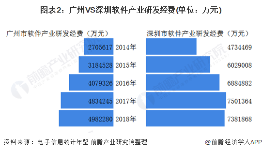 图表2:广州VS深圳软件产业研发经费(单位：万元)