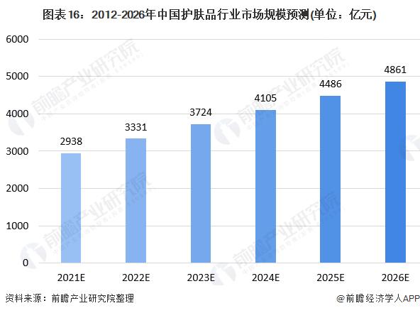 图表16:2012-2026年中国护肤品行业市场规模预测(单位：亿元)