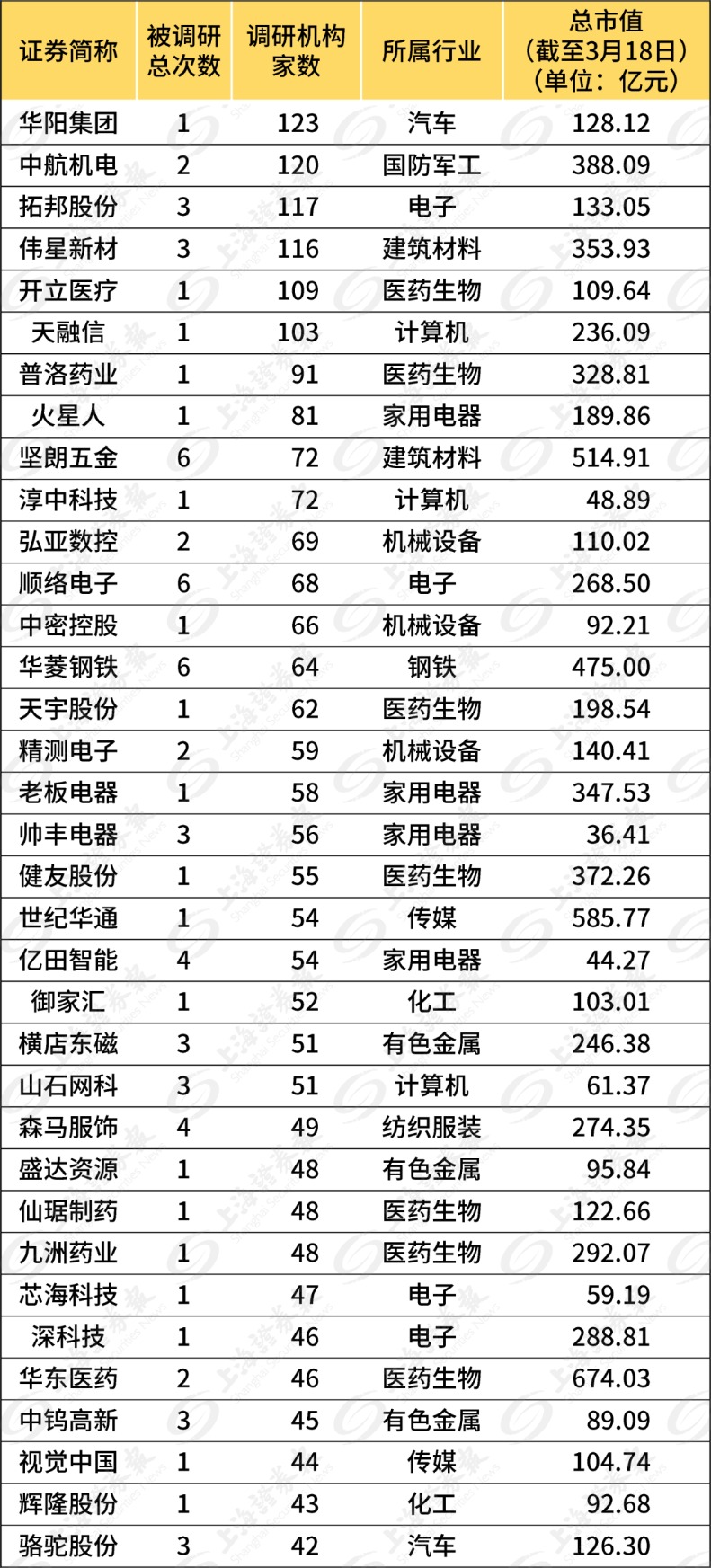 市场风向要变？机构调研公司九成市值低于500亿元（名单）