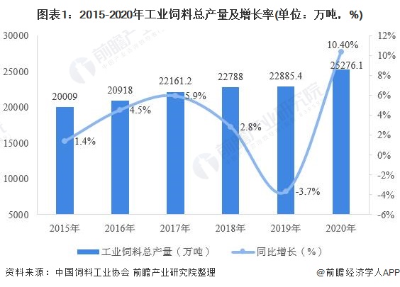 图表1:2015-2020年工业饲料总产量及增长率(单位：万吨，%)