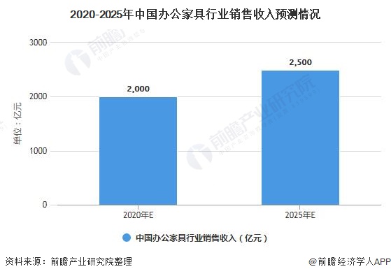 2020-2025年中国办公家具行业销售收入预测情况