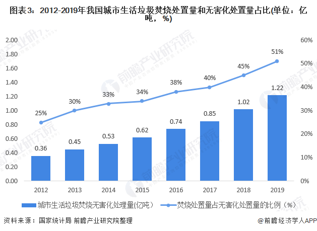 图表3:2012-2019年我国城市生活垃圾焚烧处置量和无害化处置量占比(单位：亿吨，%)