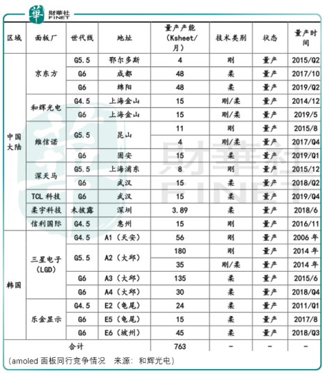 国内第一和辉光电国产替代进行时 东方财富网