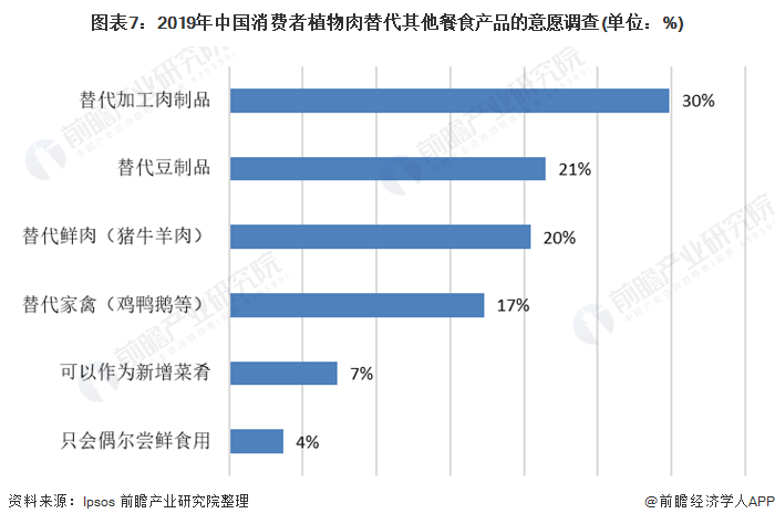 图表7:2019年中国消费者植物肉替代其他餐食产品的意愿调查(单位：%)