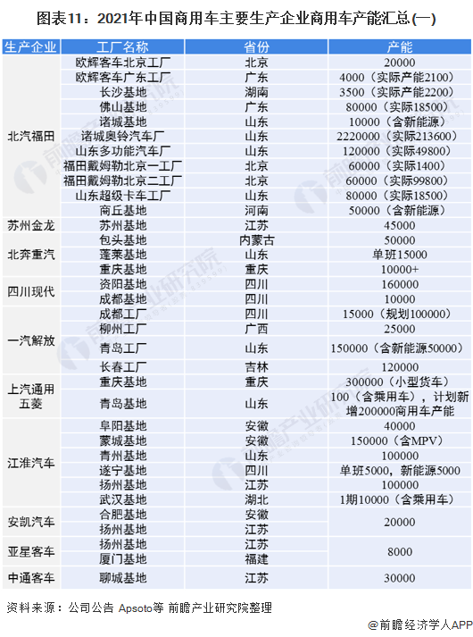 图表11:2021年中国商用车主要生产企业商用车产能汇总(一)