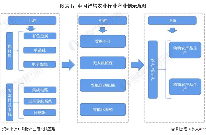 图表1:中国智慧农业行业产业链示意图