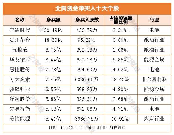北向资金一周扫货57亿元 大幅增持白酒锂电行业 抢筹这些个股（名单） (http://www.k-yun.cn/) 基金 第6张