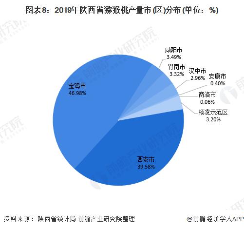 图表8:2019年陕西省猕猴桃产量市(区)分布(单位：%)
