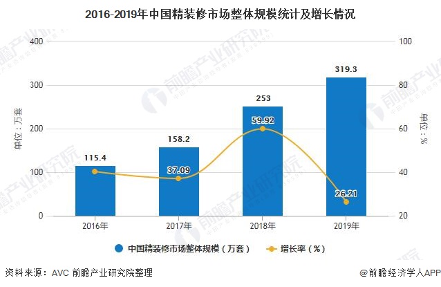 2016-2019年中国精装修市场整体规模统计及增长情况