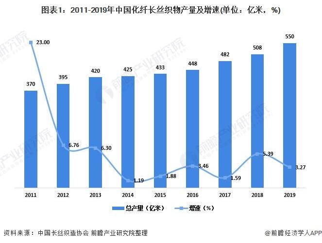 图表1:2011-2019年中国化纤长丝织物产量及增速(单位：亿米，%)