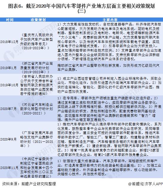 图表6:截至2020年中国汽车零部件产业地方层面主要相关政策规划(三)