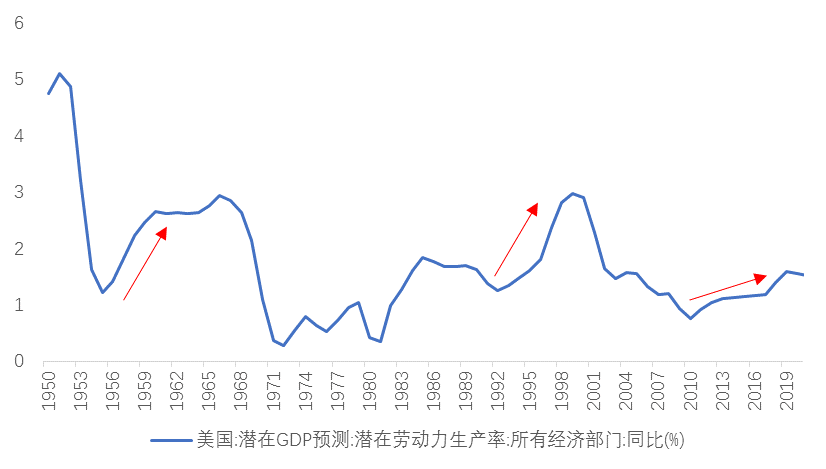 基建创GDP(2)