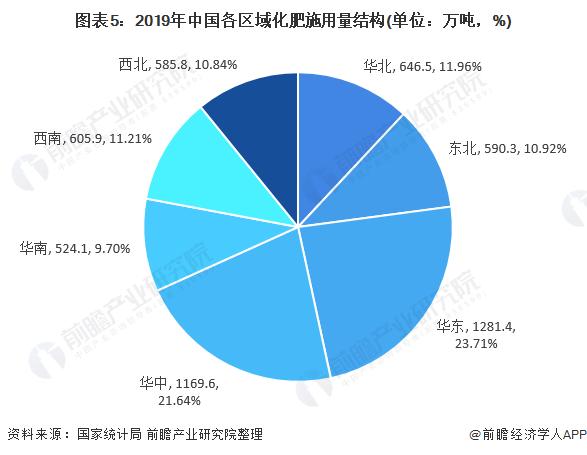 图表5:2019年中国各区域化肥施用量结构(单位：万吨，%)