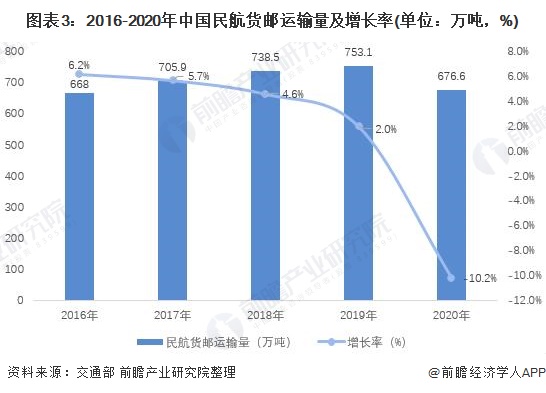 图表3:2016-2020年中国民航货邮运输量及增长率(单位:万吨,%)