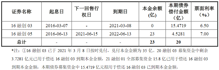 融创地产集团:20亿公司债票面利率确定为7.00%