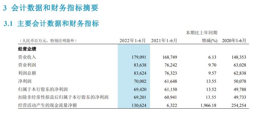《【恒达娱乐集团】招商银行：上半年净利同比增长13.52%》