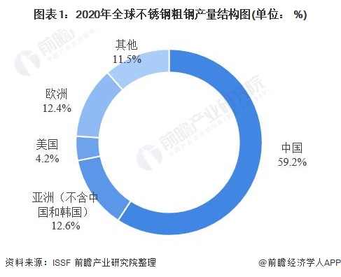 2021年中国不锈钢行业产销现状与产品结构分析 产销均平稳增长【组图】