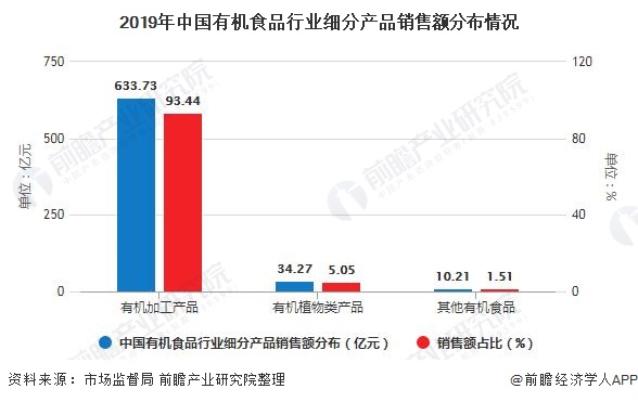 2019年中国有机食品行业细分产品销售额分布情况