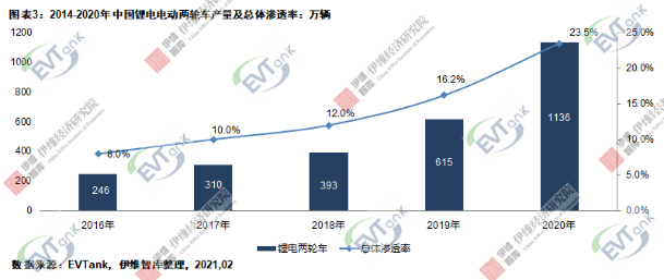 2020年中国电动两轮车总产量4834万辆 