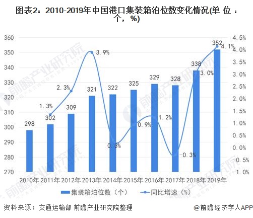 图表2:2010-2019年中国港口集装箱泊位数变化情况(单位：个，%)