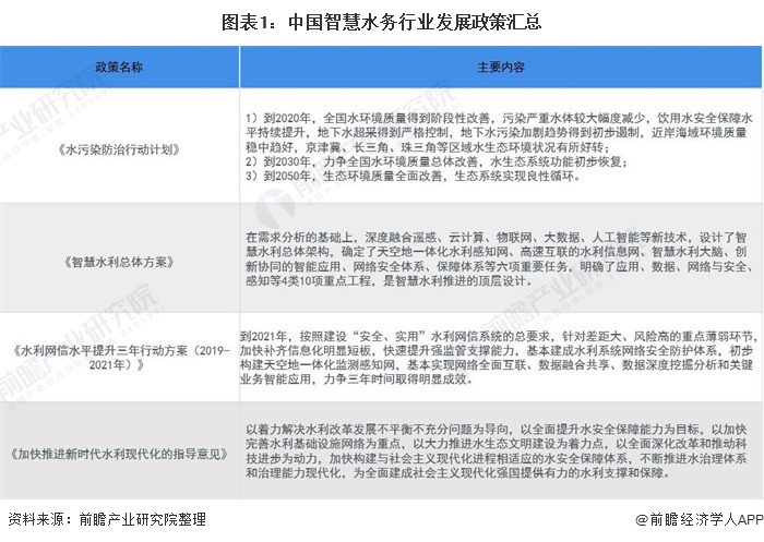 图表1:中国智慧水务行业发展政策汇总