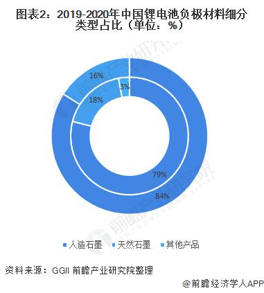 图表2:2019-2020年中国锂电池负极材料细分类型占比(单位：%)